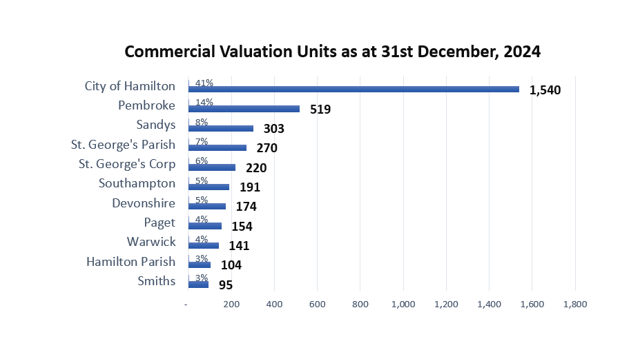 Commercial Valuation Units as at 31st December 2024